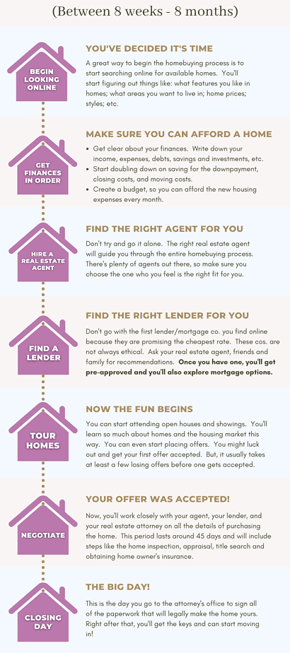 Homebuying Timeline